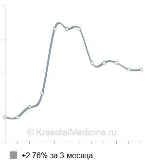 Средняя стоимость внутриносовая блокада в Перми
