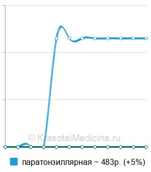 Средняя стоимость глоточная блокада в Перми