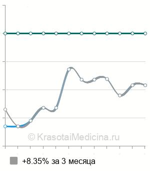 Средняя стоимость заушная блокада в Перми
