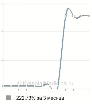 Средняя стоимость катетеризация мочеточника в Перми