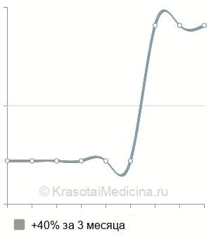 Средняя стоимость ТУР мочевого пузыря в Перми