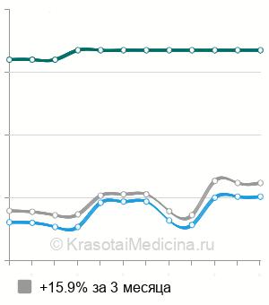 Средняя стоимость прием офтальмолога в Перми