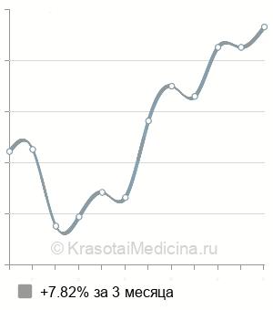Средняя стоимость СМАД в Перми