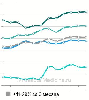 Средняя стоимость электрокардиография (ЭКГ) в Перми