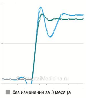 Средняя стоимость бронхоскопия в Перми