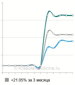 Средняя стоимость уретроскопия в Перми