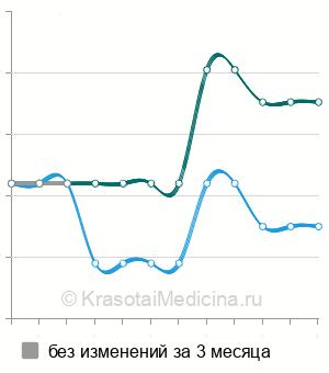 Средняя стоимость нефропексия в Перми