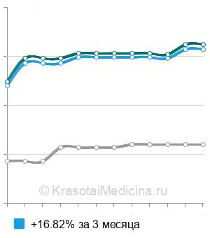 Средняя стоимость проба Реберга в Перми