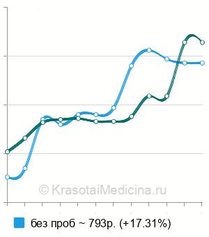 Средняя стоимость спирометрия в Перми