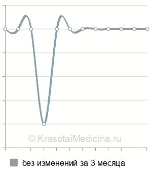Средняя стоимость вправление парафимоза в Перми