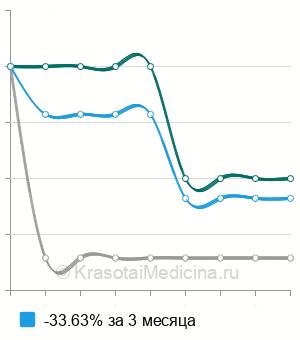 Средняя стоимость криодеструкция нижних носовых раковин в Перми