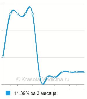 Средняя стоимость вскрытие ячменя в Перми