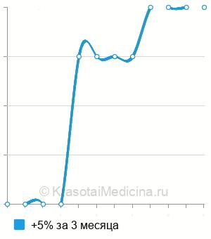 Средняя стоимость промывание среднего уха с препаратами в Перми