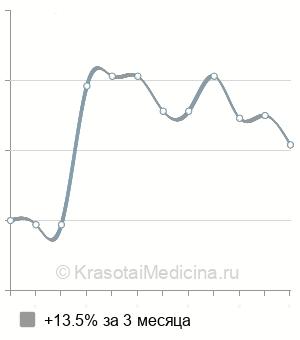 Средняя стоимость продувание слуховых труб по Политцеру в Перми
