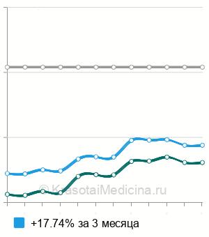 Средняя стоимость удаление инородного тела из уха в Перми