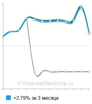 Средняя стоимость удаление инородного тела из гортани в Перми