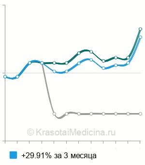 Средняя стоимость удаление инородного тела из глотки в Перми