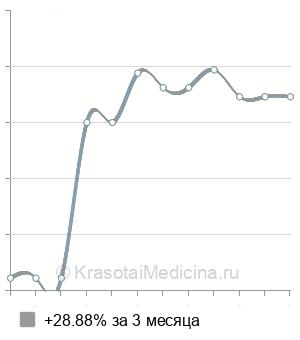 Средняя стоимость рентген околоносовых пазух в Перми