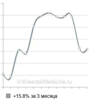 Средняя стоимость консультация психиатра в Перми
