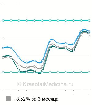 Средняя стоимость прокол (пункция) гайморовой пазухи в Перми
