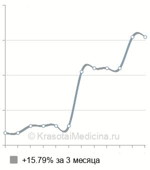 Средняя стоимость вскрытие паратонзиллярного абсцесса в Перми