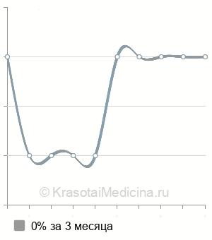 Средняя стоимость криодеструкция небных миндалин в Перми