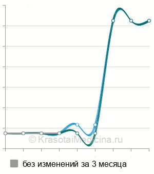 Средняя стоимость уретеролитотомия в Перми