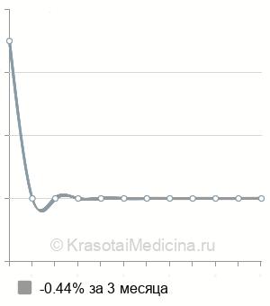 Средняя стоимость меатотомия в Перми