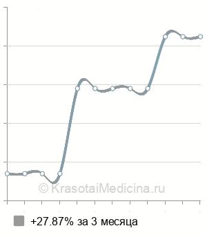 Средняя стоимость удаление парауретральной кисты в Перми